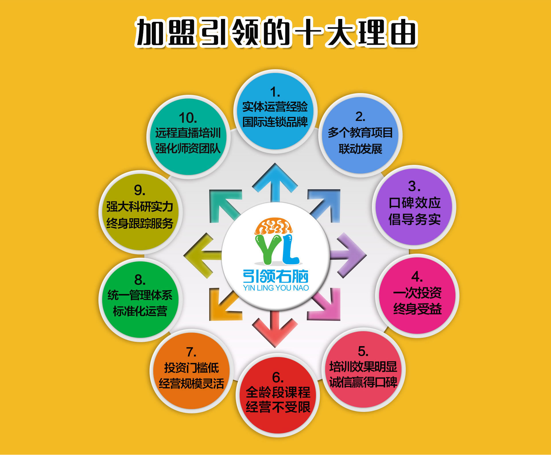 加盟引領十大理由