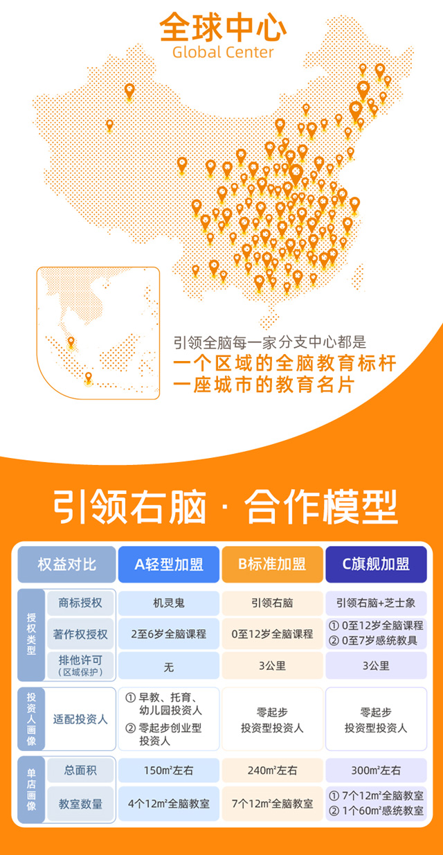引領右腦加盟合作模型